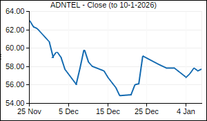 ADNTEL Closing Price
