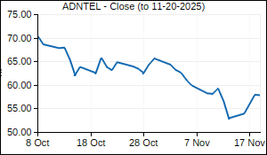 ADNTEL Closing Price