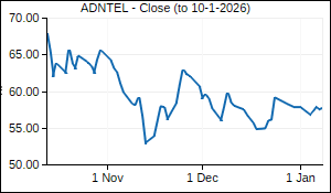 ADNTEL Closing Price