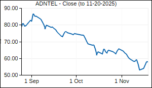 ADNTEL Closing Price