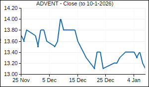 ADVENT Closing Price