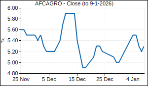 AFCAGRO Closing Price