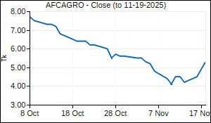 AFCAGRO Closing Price