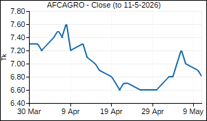 AFCAGRO Closing Price