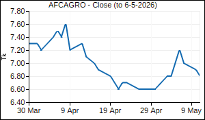 AFCAGRO Closing Price