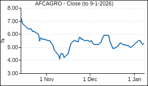 AFCAGRO Closing Price