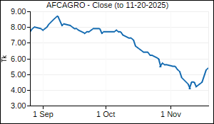 AFCAGRO Closing Price