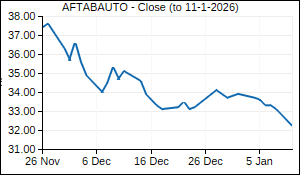 AFTABAUTO Closing Price