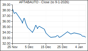 AFTABAUTO Closing Price