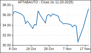 AFTABAUTO Closing Price
