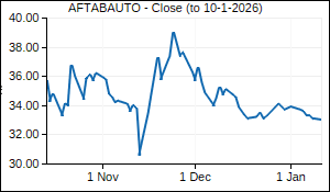AFTABAUTO Closing Price