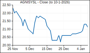 AGNISYSL Closing Price