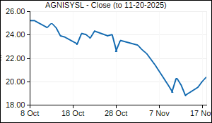 AGNISYSL Closing Price