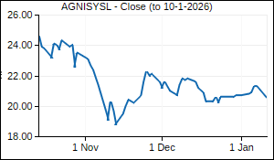 AGNISYSL Closing Price