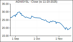 AGNISYSL Closing Price