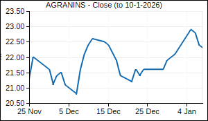 AGRANINS Closing Price
