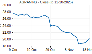 AGRANINS Closing Price