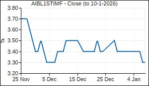 AIBL1STIMF Closing Price