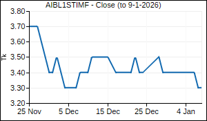 AIBL1STIMF Closing Price