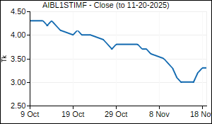 AIBL1STIMF Closing Price