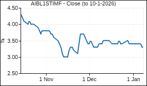 AIBL1STIMF Closing Price