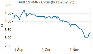 AIBL1STIMF Closing Price