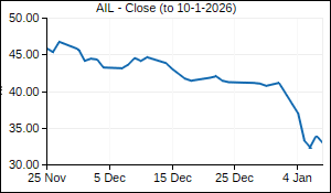 AIL Closing Price