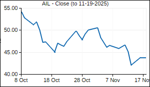 AIL Closing Price