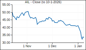 AIL Closing Price