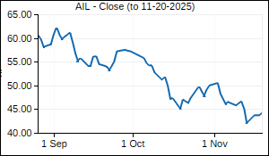 AIL Closing Price