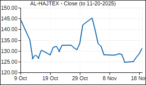 AL-HAJTEX Closing Price