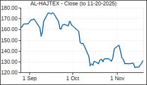 AL-HAJTEX Closing Price