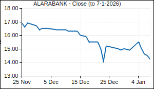 ALARABANK Closing Price
