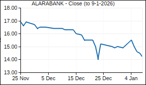 ALARABANK Closing Price