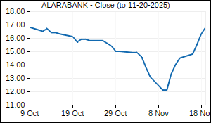 ALARABANK Closing Price