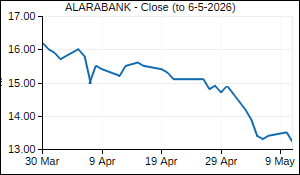 ALARABANK Closing Price