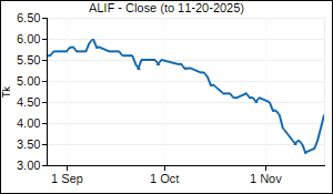 ALIF Closing Price