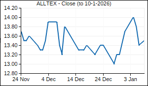 ALLTEX Closing Price