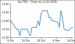 ALLTEX Closing Price