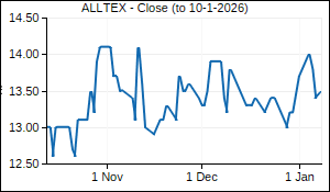 ALLTEX Closing Price