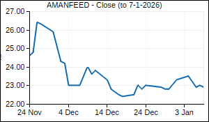 AMANFEED Closing Price