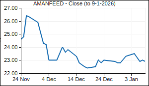 AMANFEED Closing Price