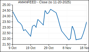AMANFEED Closing Price