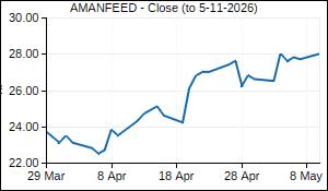 AMANFEED Closing Price