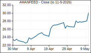 AMANFEED Closing Price
