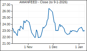 AMANFEED Closing Price
