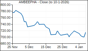 AMBEEPHA Closing Price