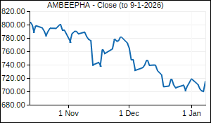AMBEEPHA Closing Price