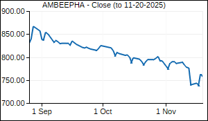 AMBEEPHA Closing Price