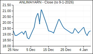 ANLIMAYARN Closing Price